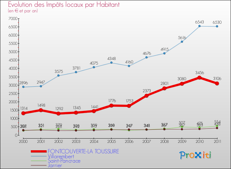 Evolution et montant des impôts locaux par Habitant pour FONTCOUVERTE-LA TOUSSUIRE et les communes proches Comparaison des impôts locaux par habitant pour FONTCOUVERTE-LA TOUSSUIRE et les communes voisines